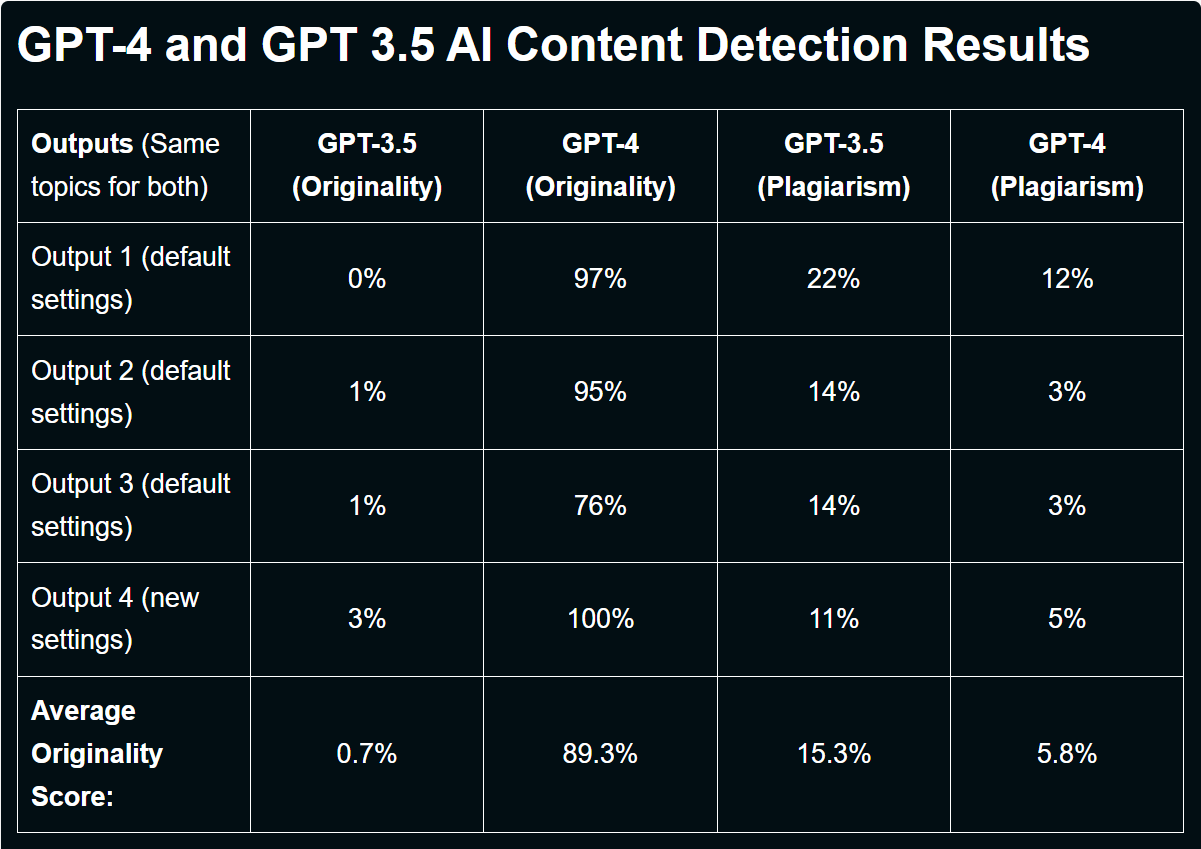 GPT-4 and GPT 3.5 AI content detection comparison