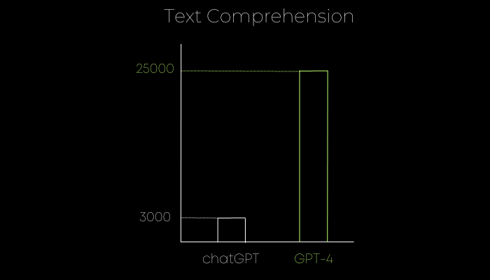 GPT-4 can handle up to 25000 words
